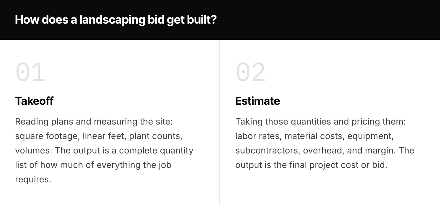 1. How does a landscaping bid get built?