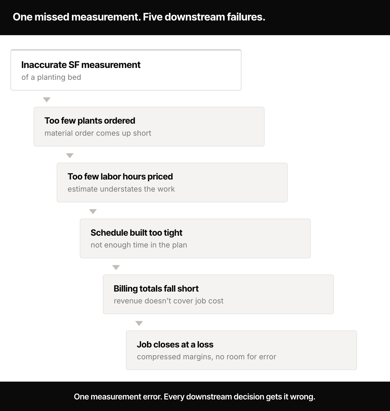 2. How one missed measurement impacts landscaping margins